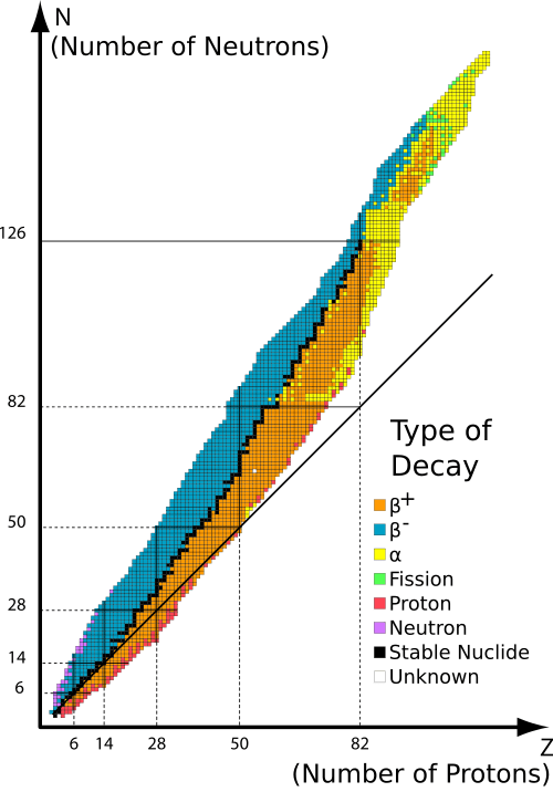 500px-Table_isotopes_en