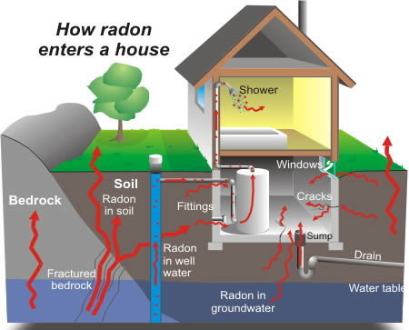 radon