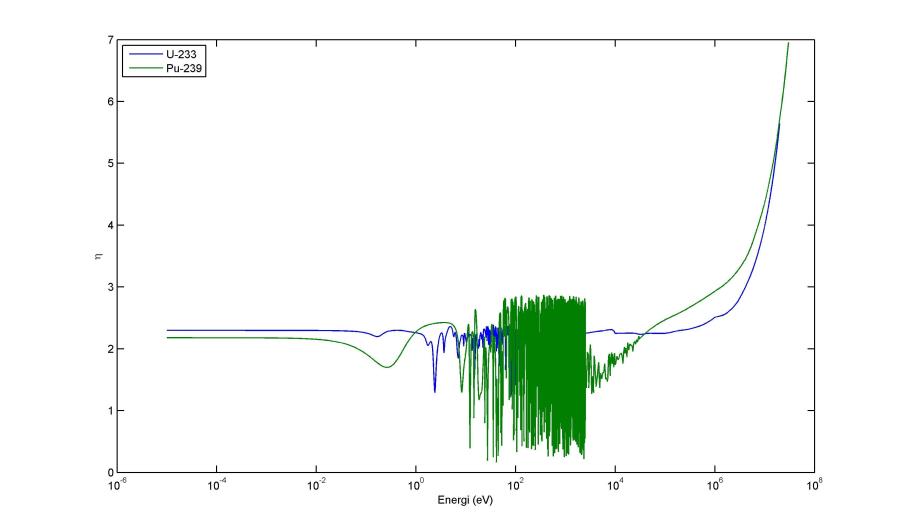 neutron-yield-per-absorption